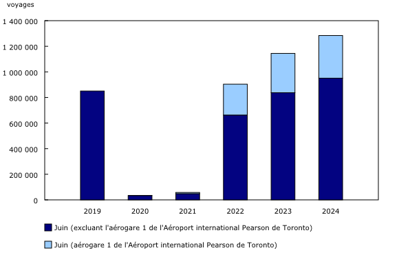 Graphique 2: Voyages de retour de l'étranger effectués par les résidents canadiens en aéronef commercial, juin, 2019 à 2024