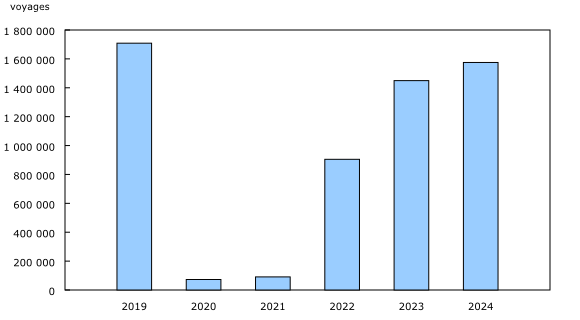 Graphique 3: Voyages de résidents des États-Unis au Canada en automobile, juin, 2019 à 2024