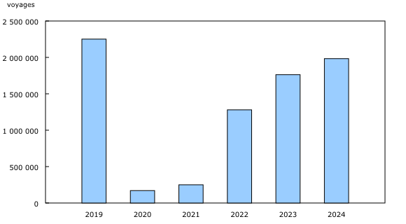 Graphique 4: Voyages de retour des États-Unis effectués par les résidents canadiens en automobile, juin, 2019 à 2024