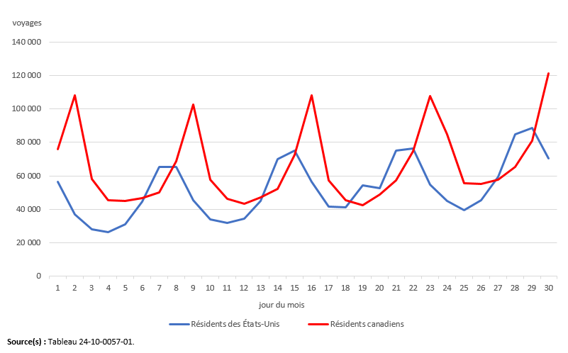 Vignette de l'infographie 2: Voyages au Canada en automobile, selon le pays de résidence, juin 2024