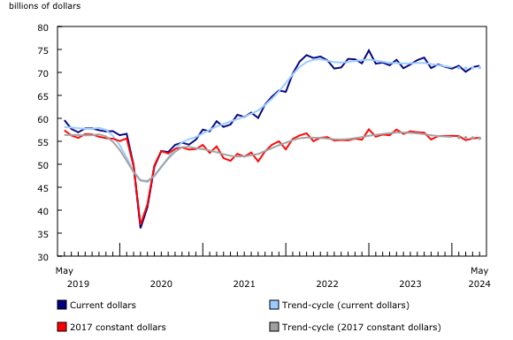 Chart 1: Manufacturing sales