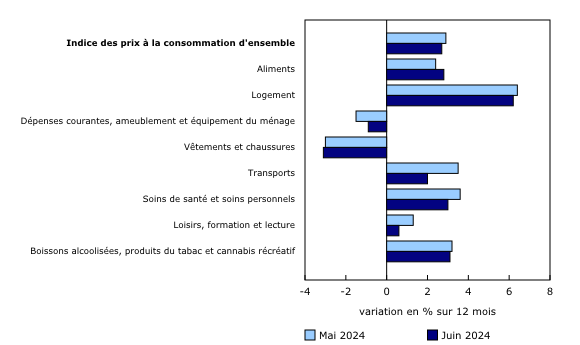 Graphique 2: La composante des transports contribue le plus au ralentissement de la croissance de l'inflation globale
