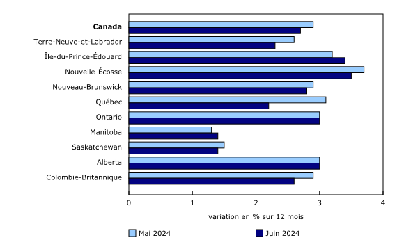 Graphique 6: La croissance de l'Indice des prix à la consommation ralentit dans six provinces