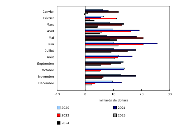 Graphique 1: Variation d'un mois à l'autre des prêts hypothécaires des ménages