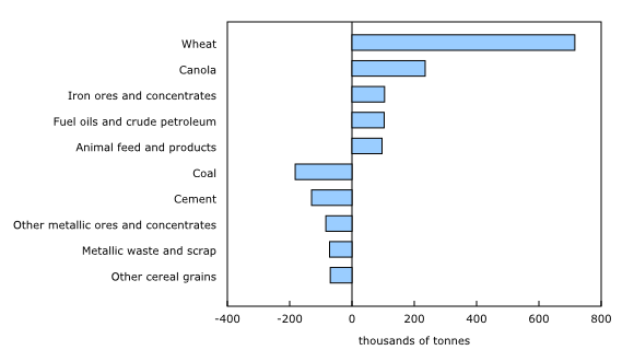 Chart 2: Railway carloadings, largest commodity differences, May 2023 to May 2024
