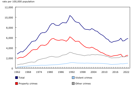 Chart 2: Police-reported crime rates, Canada, 1962 to 2023