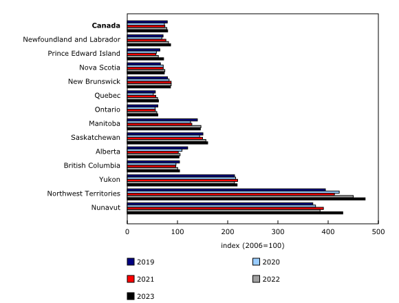 Chart 3: Police-reported Crime Severity Indexes, by province and territory, 2019 to 2023