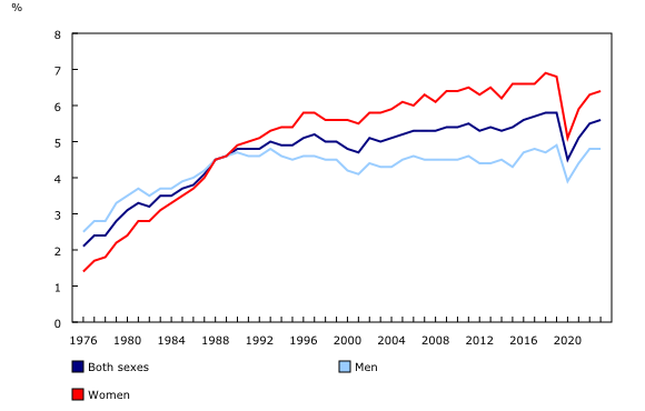 Chart 1: Percentage of employed persons 15 years and over holding more than one job, by sex, 1976 to 2023