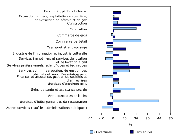 Graphique 2: Contribution en pourcentage des secteurs à la hausse des ouvertures et à la baisse des fermetures, mars à avril 2024, données désaisonnalisées