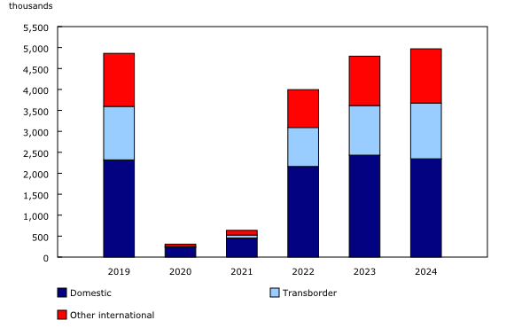 Chart 2: Number of screened passengers at the eight largest airports in Canada, by sector, June, 2019 to 2024