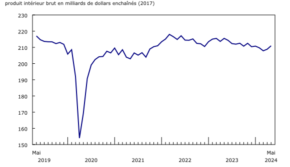 Graphique 2: Le secteur de la fabrication contribue le plus à la croissance en mai