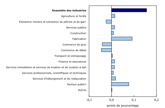 Graphique 4: Contribution des principaux secteurs d'activité à la variation en pourcentage du produit intérieur brut en mai