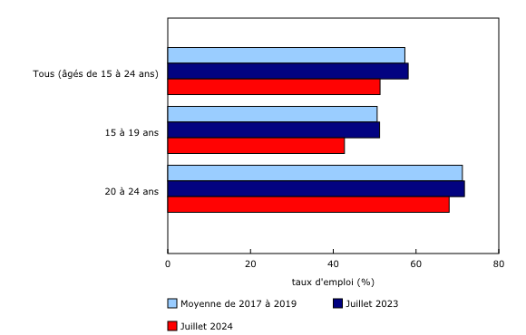 Graphique 2: Le taux d'emploi des étudiants retournant aux études diminue en juillet par rapport à un an plus tôt
