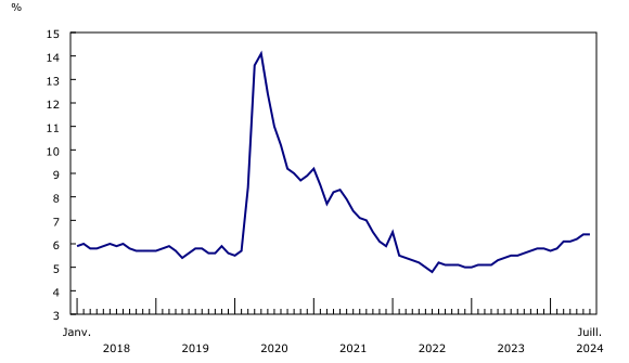 Graphique 3: Le taux de chômage se maintient à 6,4 % en juillet