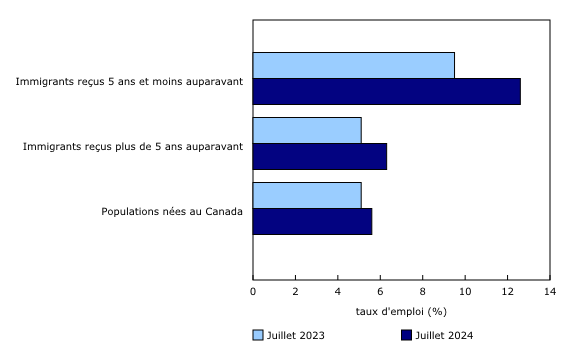 Graphique 4: Le taux de chômage des immigrants récents affiche une plus forte hausse en juillet par rapport à 12 mois plus tôt