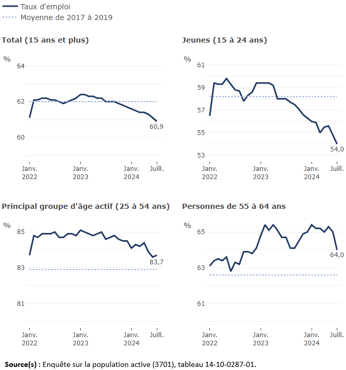 Vignette de l'infographie 1: Les tendances du taux d'emploi selon le groupe d'âge