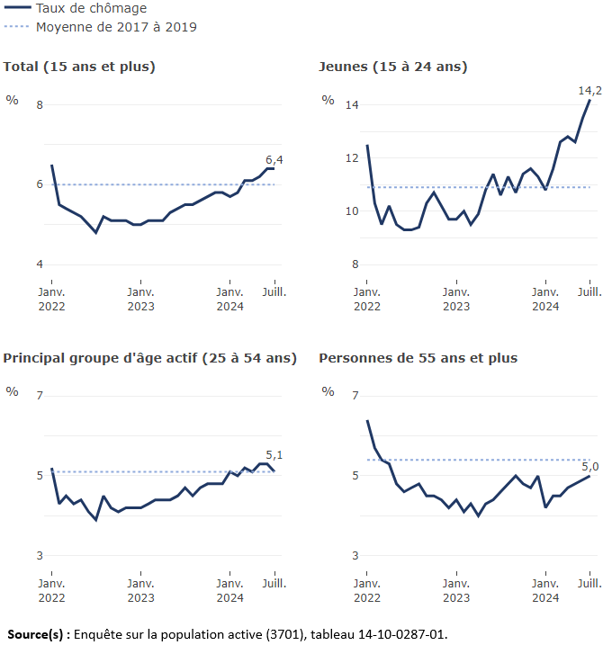 Vignette de l'infographie 2: Les tendances du taux de chômage selon le groupe d'âge