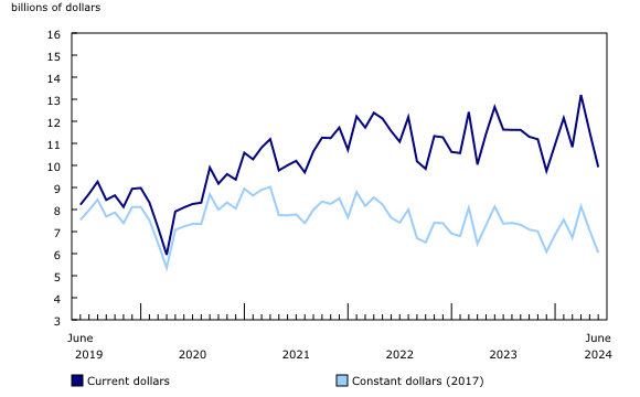 Chart 1: Total value of building permits, seasonally adjusted