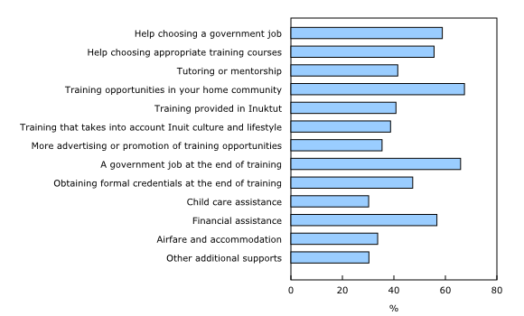 Chart 3: Types of supports needed to participate in skills training, Nunavut Inuit living in Nunavut, 2022