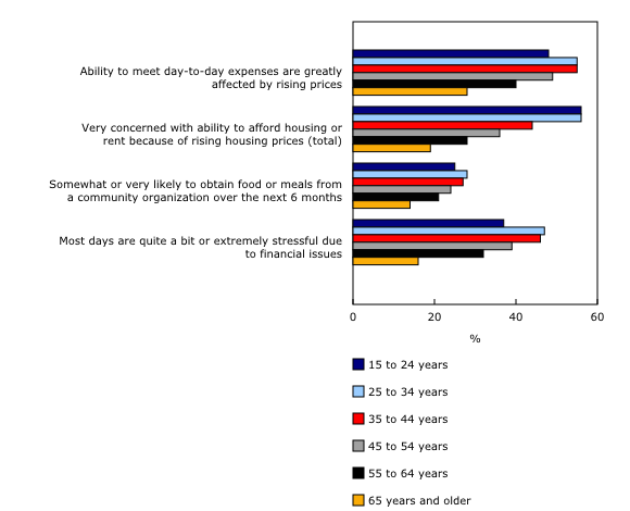 Chart 2: Impact of rising prices on Canadians, by age group, 2024