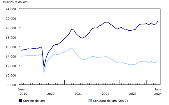 Chart 1: Investment in building construction, seasonally adjusted