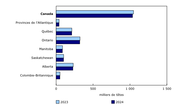 Graphique 3: Total des stocks de moutons au 1<sup>er</sup> juillet 2023 et au 1<sup>er</sup> juillet 2024