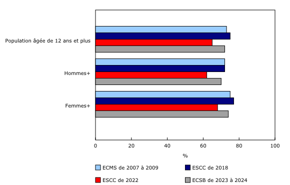 Graphique 1: Pourcentage de Canadiens de 12 ans et plus ayant déclaré avoir consulté un professionnel de la santé buccodentaire au cours des 12 mois précédents, selon le genre, Canada (sauf les territoires)