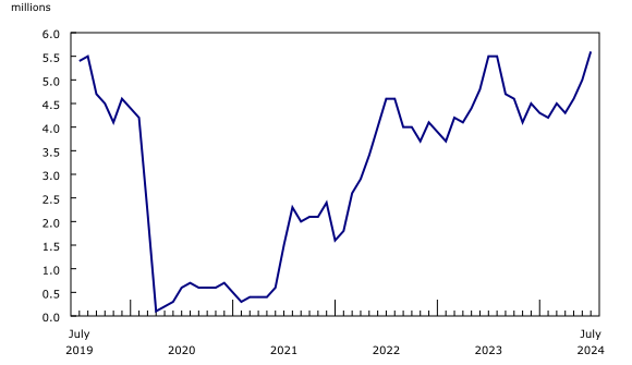 Chart 1: Number of screened passengers at the eight largest airports in Canada, monthly, 2019 to 2024