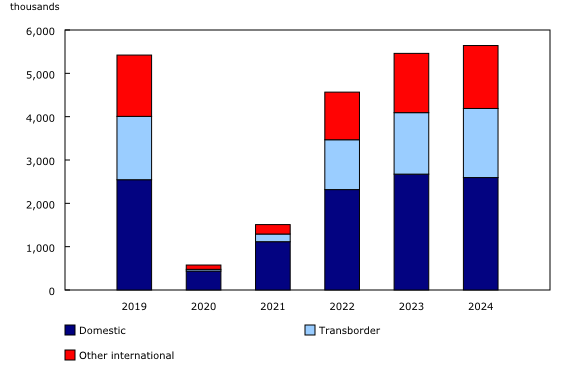 Chart 2: Number of screened passengers at the eight largest airports in Canada, by sector, July, 2019 to 2024