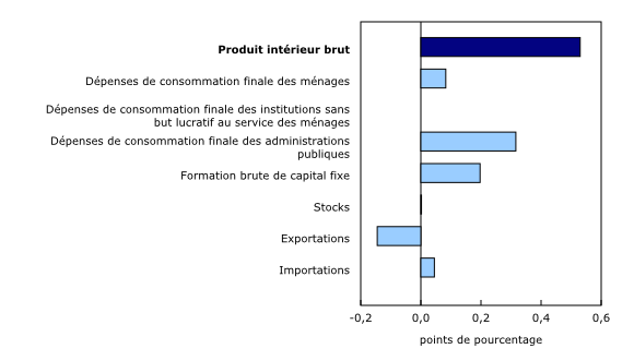 Graphique 2: Contribution à la variation en pourcentage du produit intérieur brut réel, deuxième trimestre de 2024