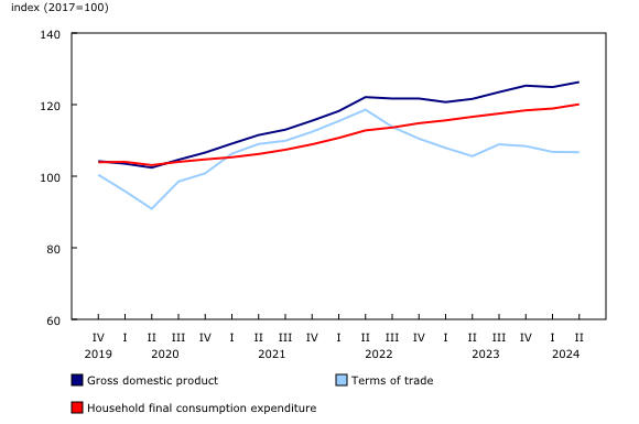 Chart 6: Gross domestic product price indexes, selected components