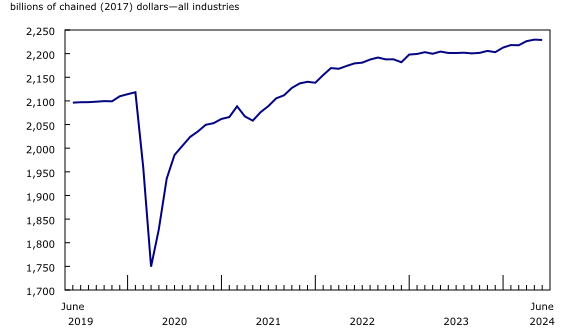 Chart 1: Real gross domestic product essentially unchanged in June