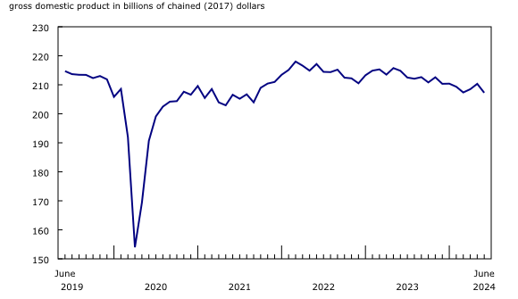 Chart 2: Manufacturing sector dampens growth the most in June