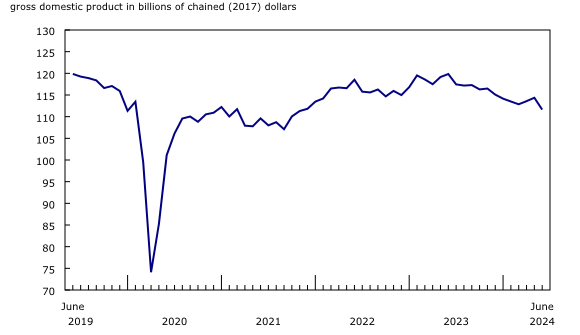 Chart 3: Durable manufacturing down in June, reaches lowest level since November 2021