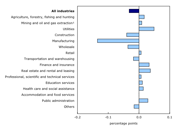 Chart 4: Main industrial sectors' contribution to the percent change in gross domestic product in June