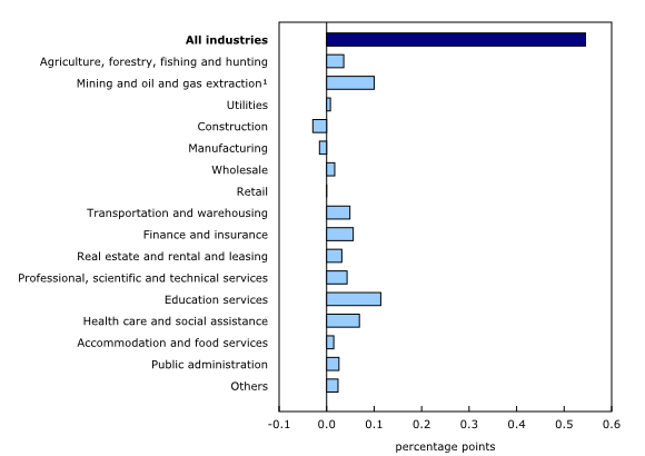 Chart 5: Main industrial sectors' contribution to the percent change in gross domestic product in the second quarter