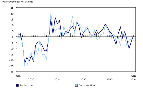 Chart 5: Production and consumption of finished petroleum products
