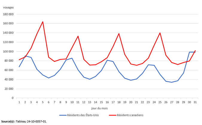 Vignette de l'infographie 2: Voyages au Canada en automobile, selon le pays de résidence, août 2024