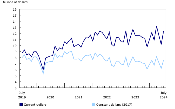 Chart 1: Total value of building permits, seasonally adjusted