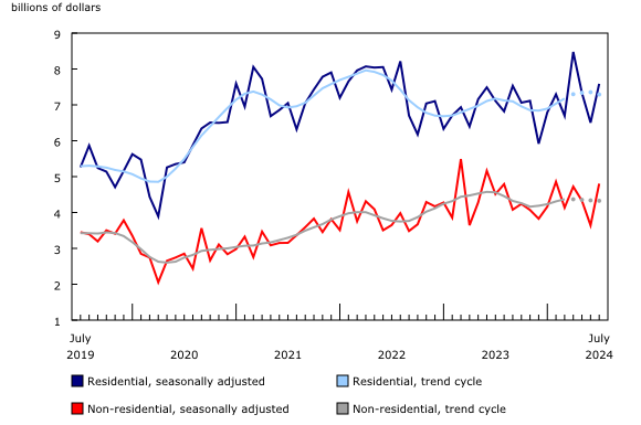 Chart 3: Value of building permits for the residential and non-residential sectors