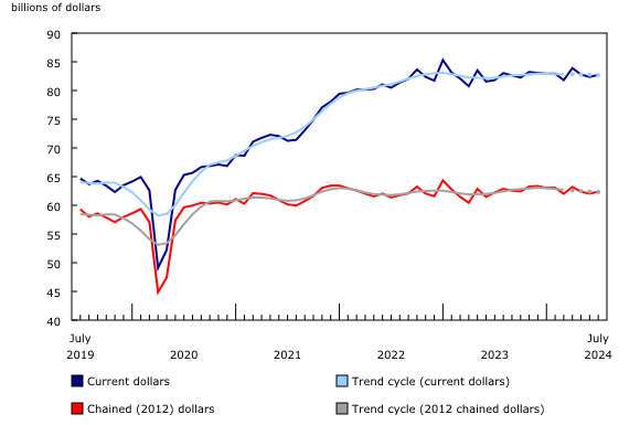 Chart 1: Wholesale sales (excluding petroleum, petroleum products, and other hydrocarbons and oilseed and grain) increase in July