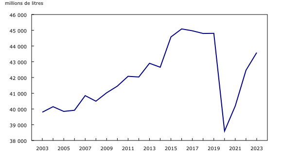 Graphique 1: Ventes brutes d'essence au Canada, 2003 à 2023