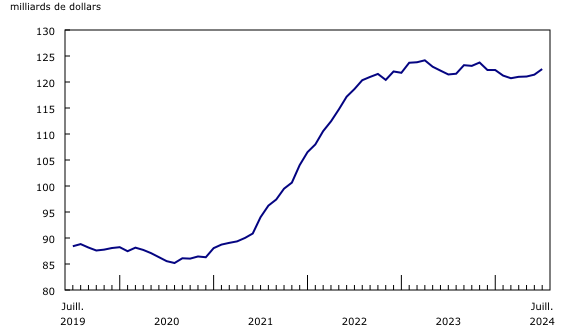 Graphique 2: Les stocks totaux augmentent