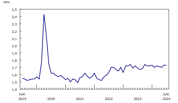 Graphique 3: Le ratio des stocks aux ventes est inchangé en juillet 