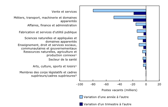 Graphique 1: Les postes vacants continuent de diminuer dans les grandes catégories professionnelles au deuxième trimestre
