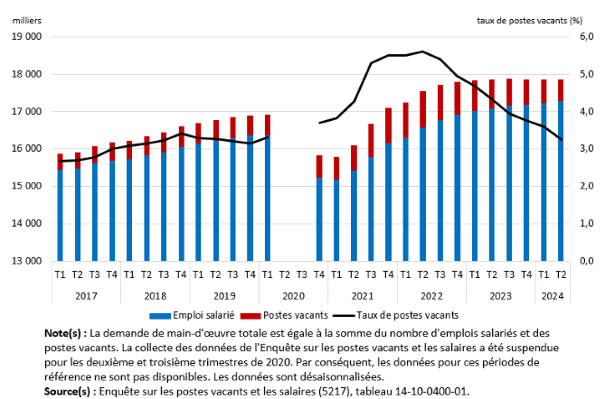 Vignette de l'infographie 1: La tendance à la baisse du nombre de postes vacants s'accélère au deuxième trimestre de 2024