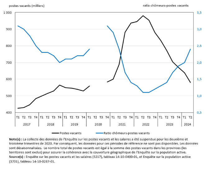 Vignette de l'infographie 2: Le ratio chômeurs-postes vacants atteint son plus haut niveau depuis le deuxième trimestre de 2021