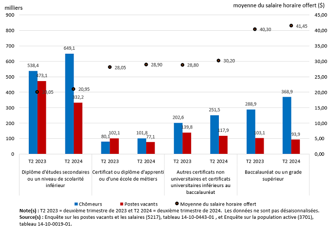 Vignette de l'infographie 3: Diminution importante du nombre de postes vacants pour les postes exigeant un diplôme d'études secondaires ou un niveau de scolarité inférieur au deuxième trimestre