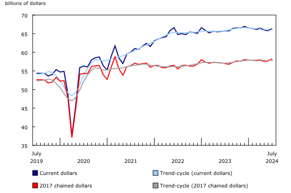 Chart 1: Retail sales increase in July