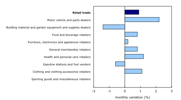 Chart 2: Sales increase in seven of nine subsectors in July